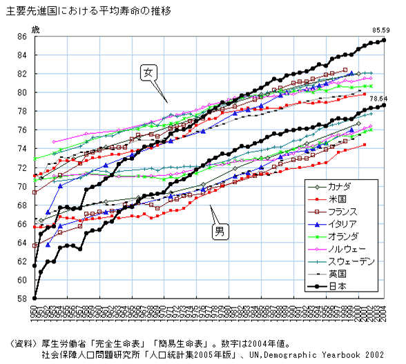 厚生労働省発表の平均寿命の推移